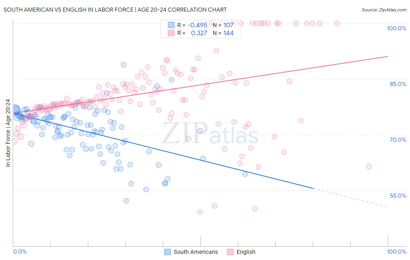 South American vs English In Labor Force | Age 20-24