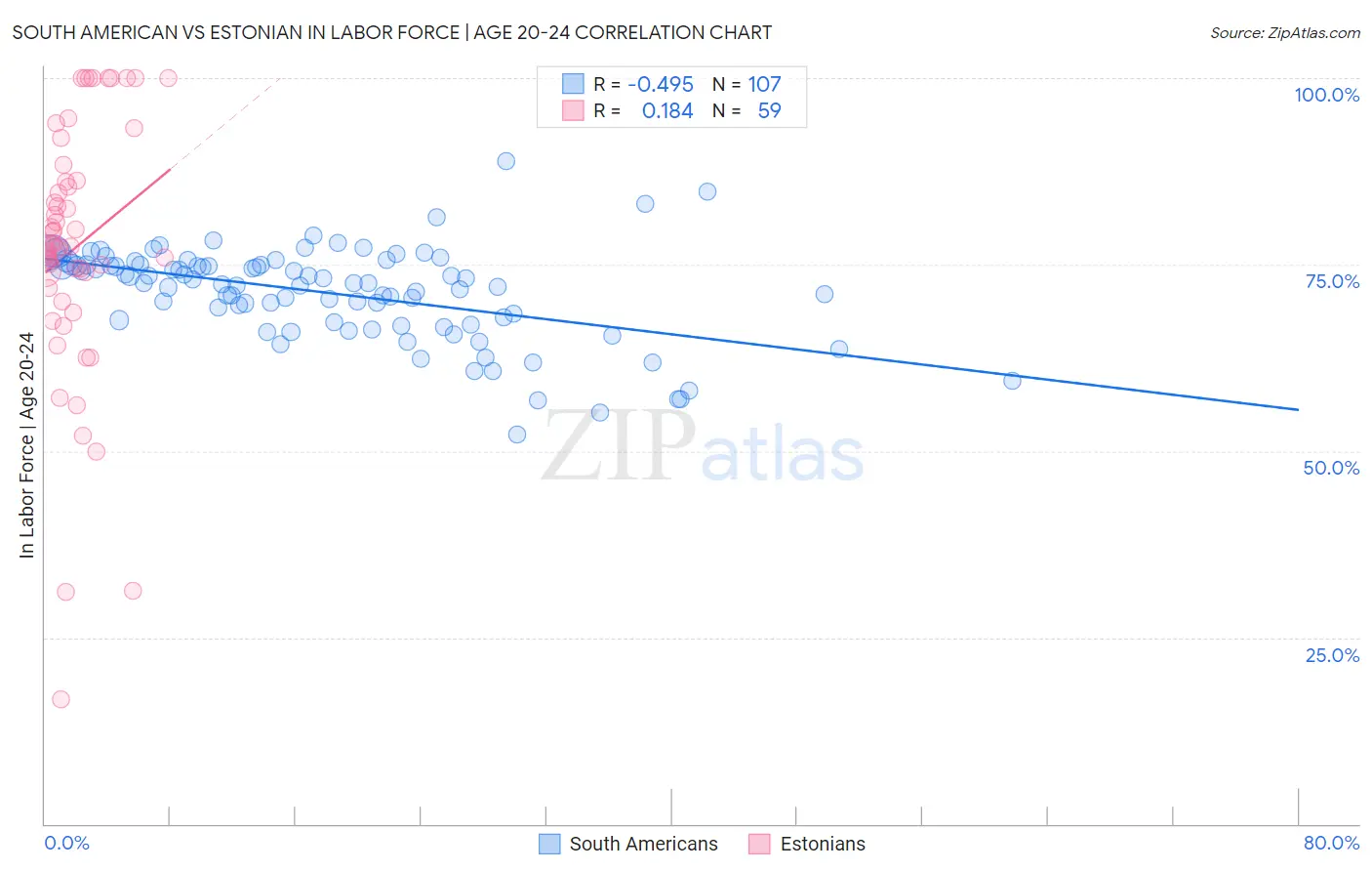 South American vs Estonian In Labor Force | Age 20-24