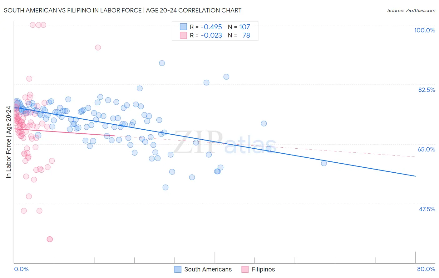 South American vs Filipino In Labor Force | Age 20-24