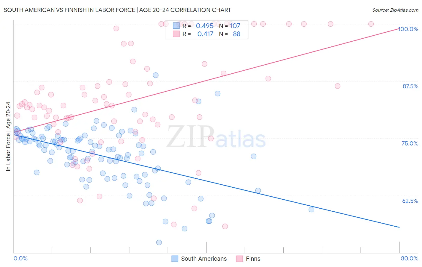 South American vs Finnish In Labor Force | Age 20-24