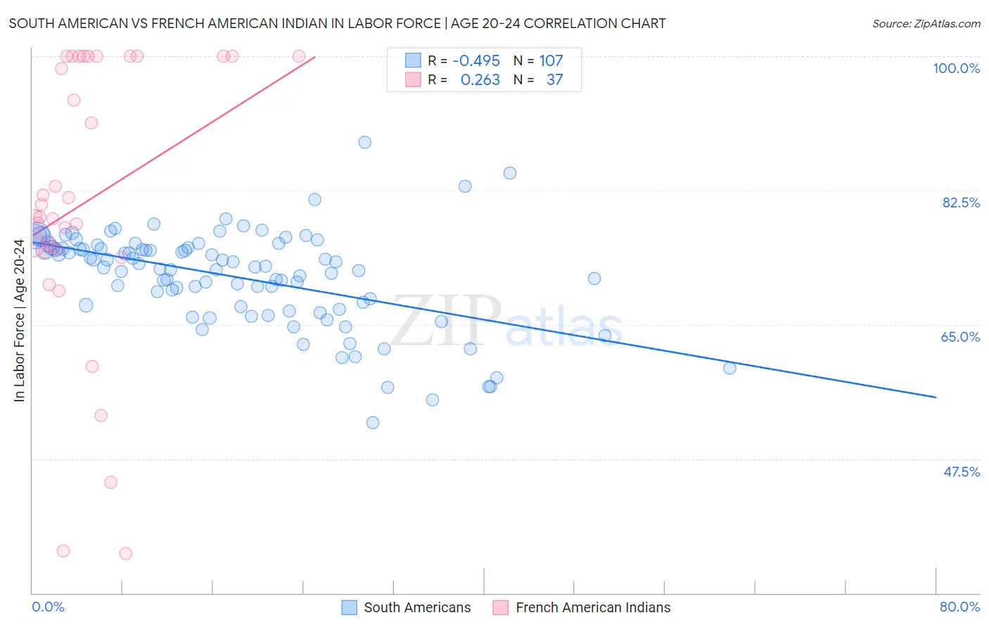 South American vs French American Indian In Labor Force | Age 20-24