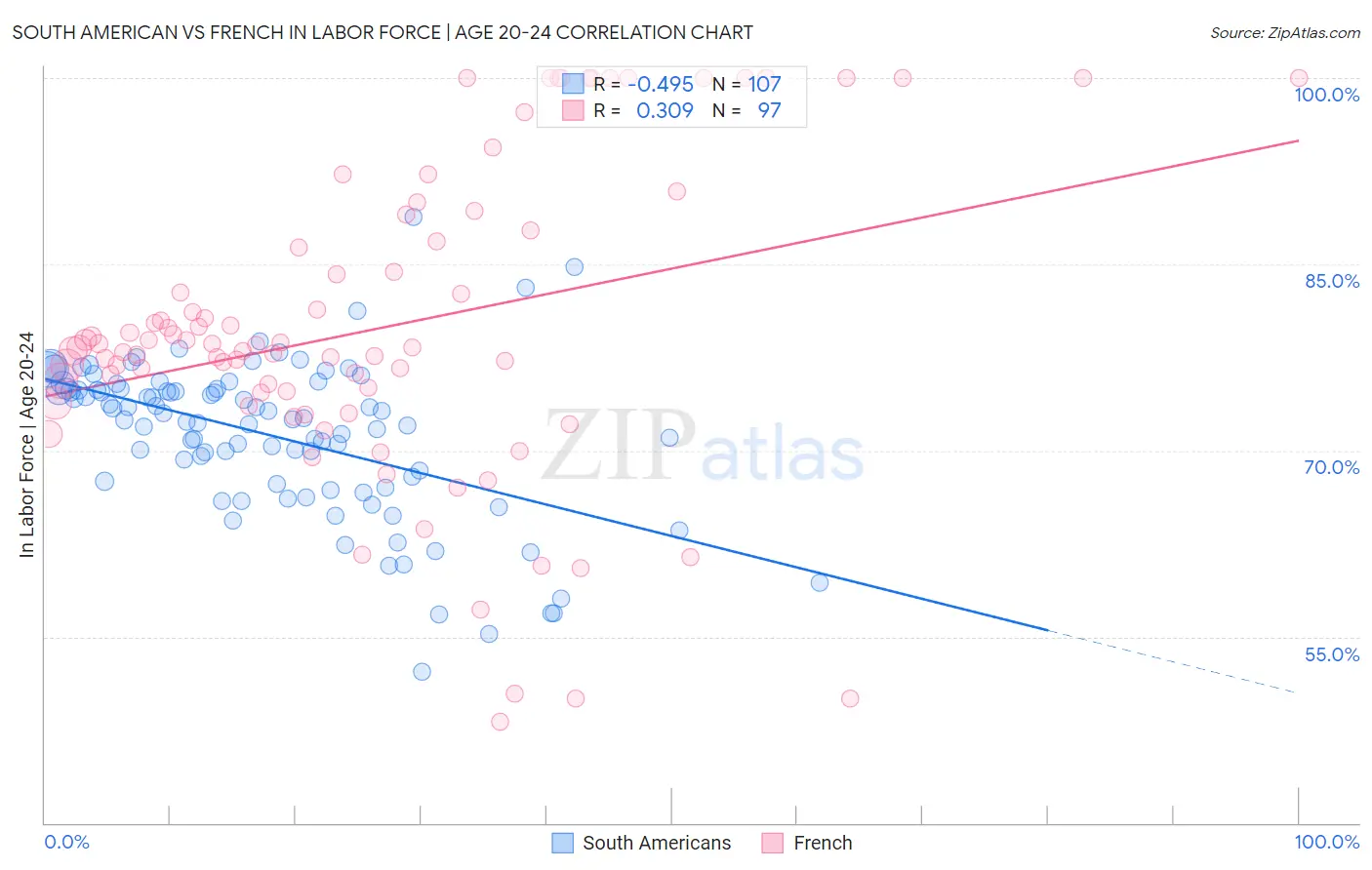 South American vs French In Labor Force | Age 20-24