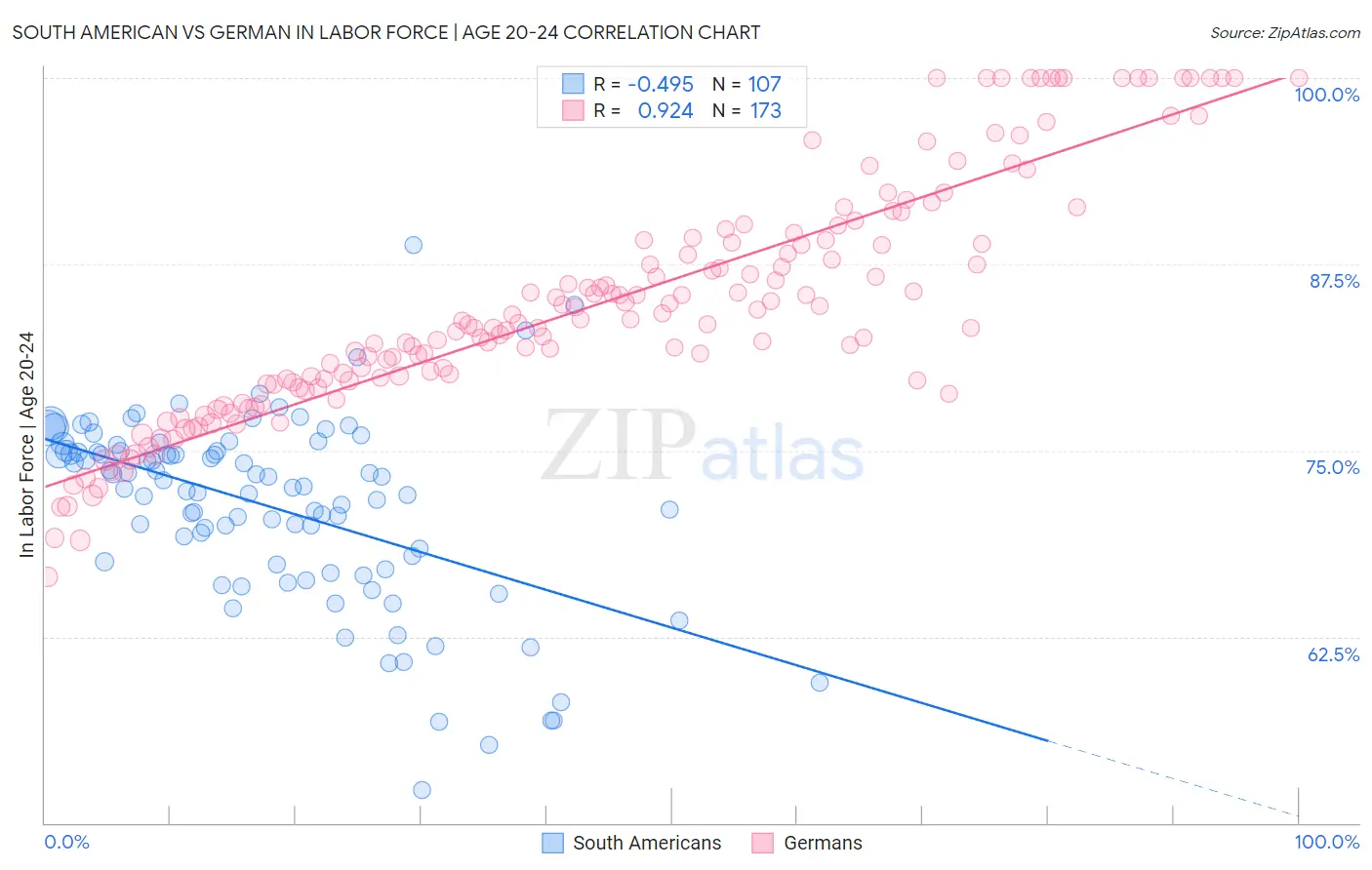 South American vs German In Labor Force | Age 20-24
