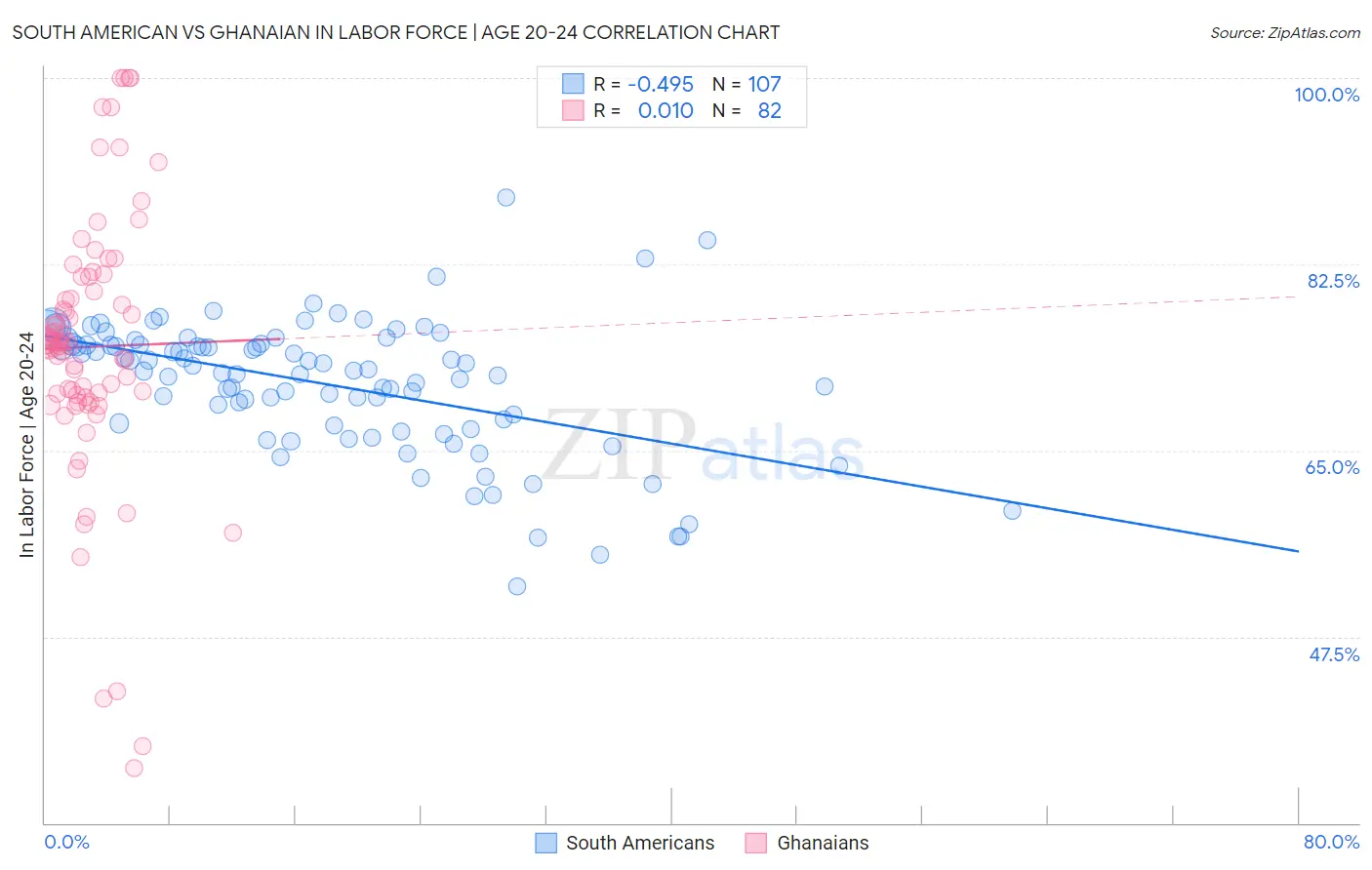 South American vs Ghanaian In Labor Force | Age 20-24