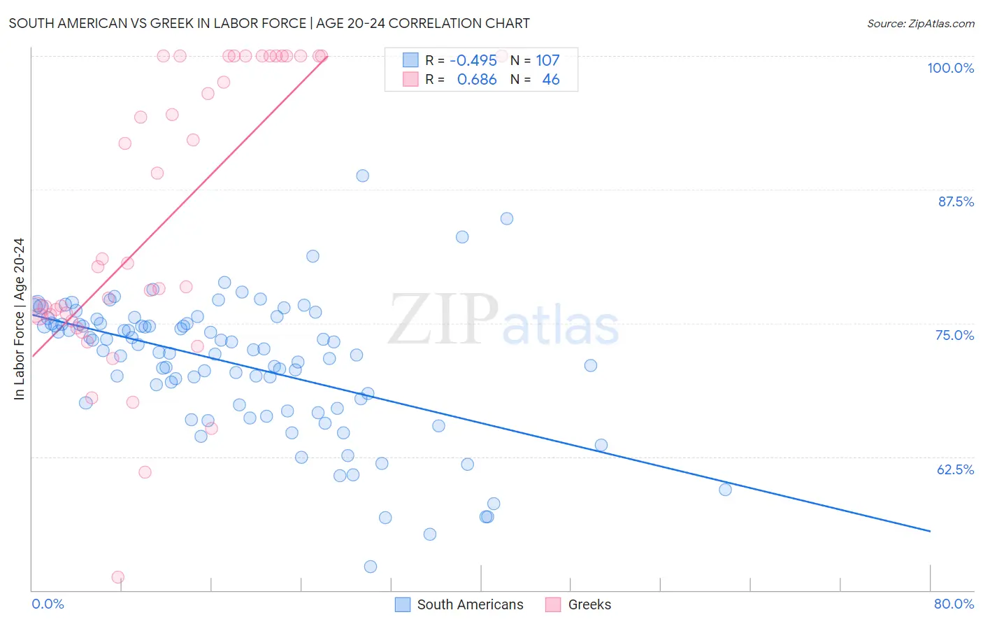 South American vs Greek In Labor Force | Age 20-24