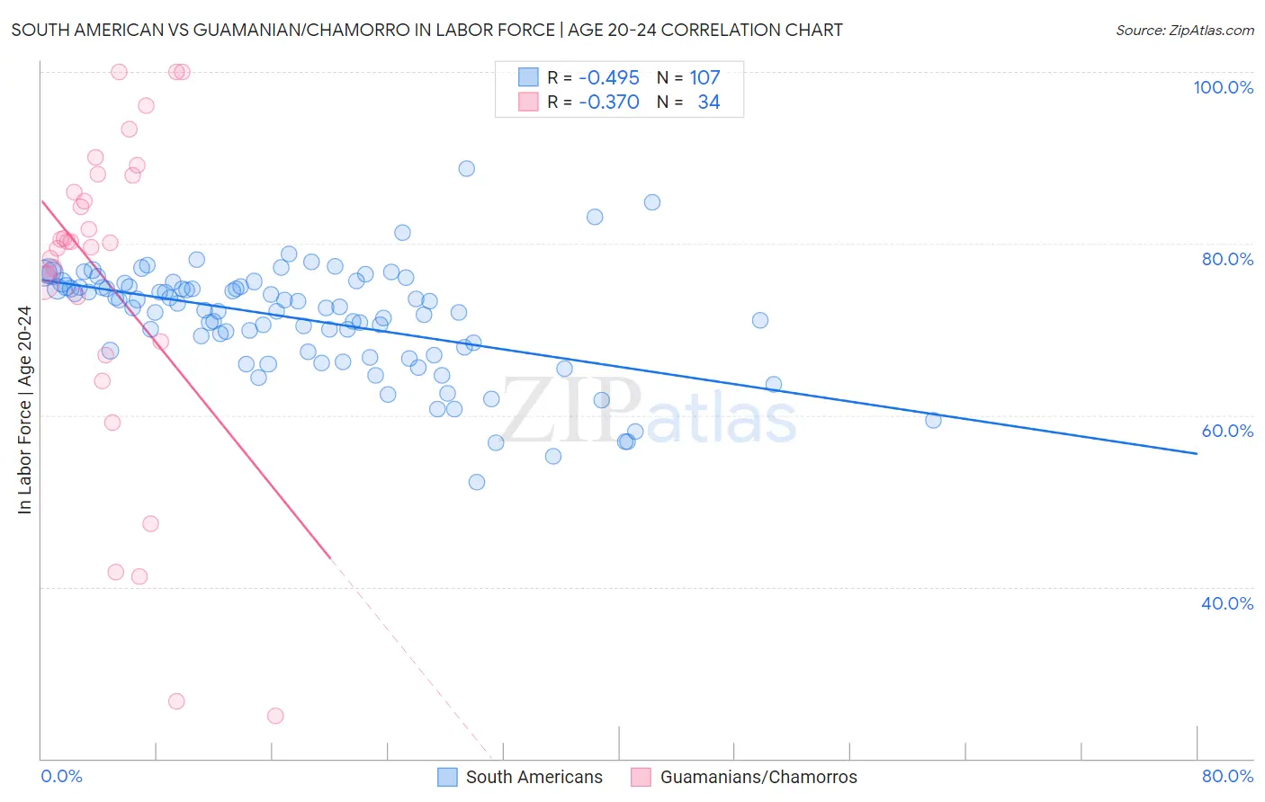 South American vs Guamanian/Chamorro In Labor Force | Age 20-24