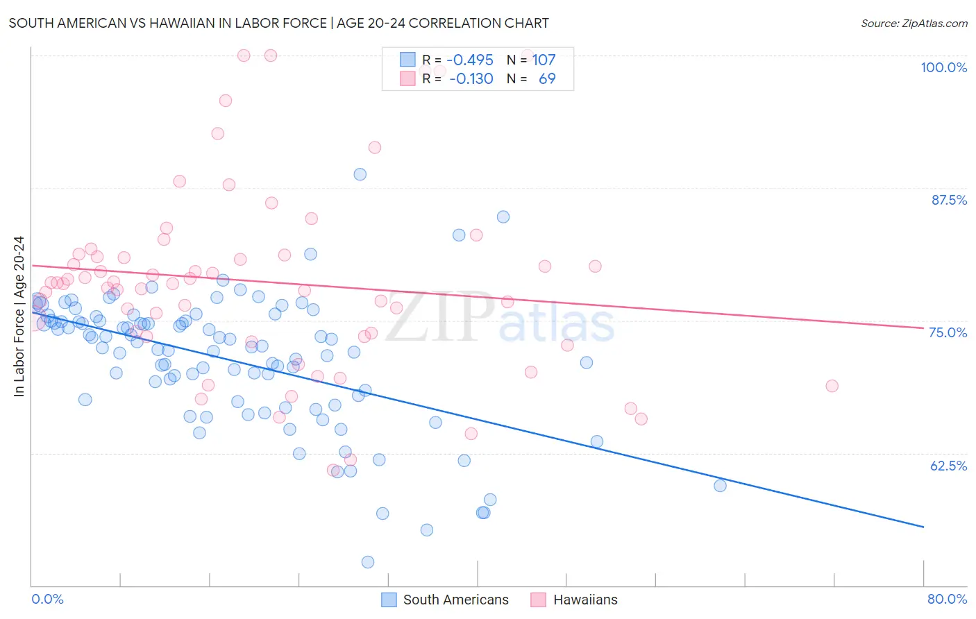 South American vs Hawaiian In Labor Force | Age 20-24