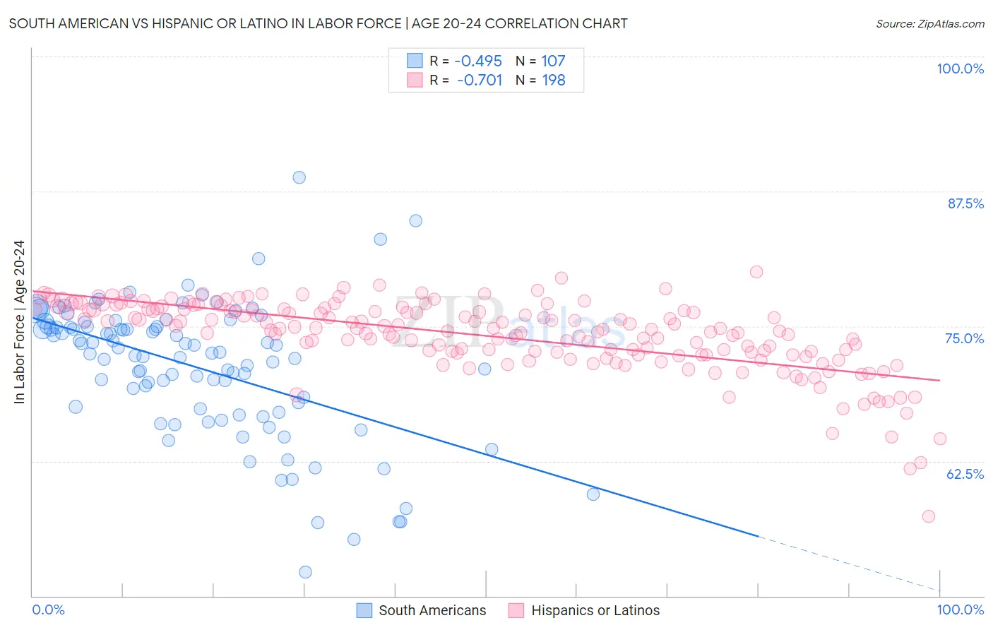 South American vs Hispanic or Latino In Labor Force | Age 20-24