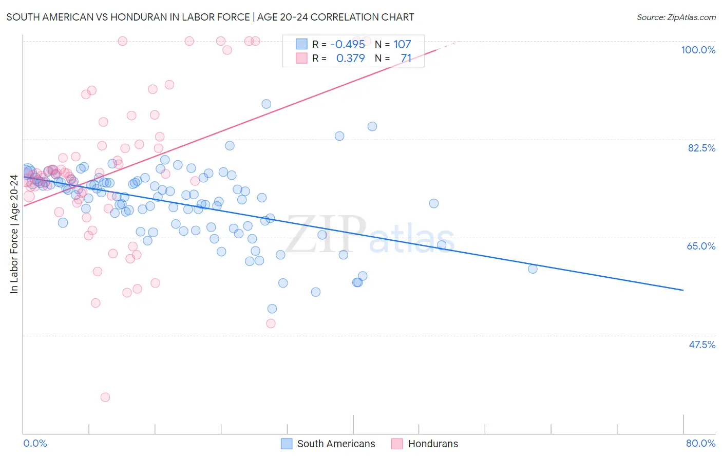 South American vs Honduran In Labor Force | Age 20-24