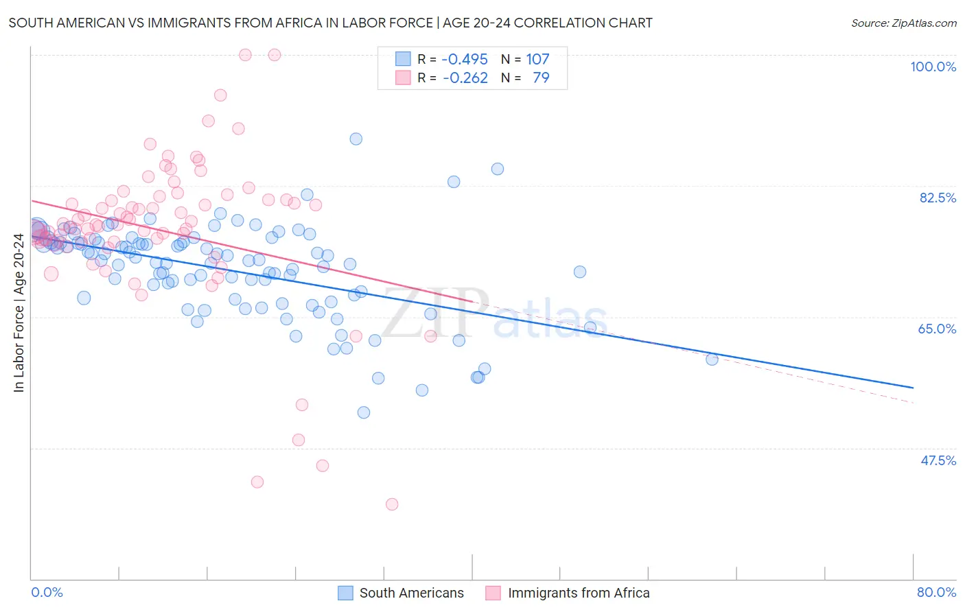 South American vs Immigrants from Africa In Labor Force | Age 20-24