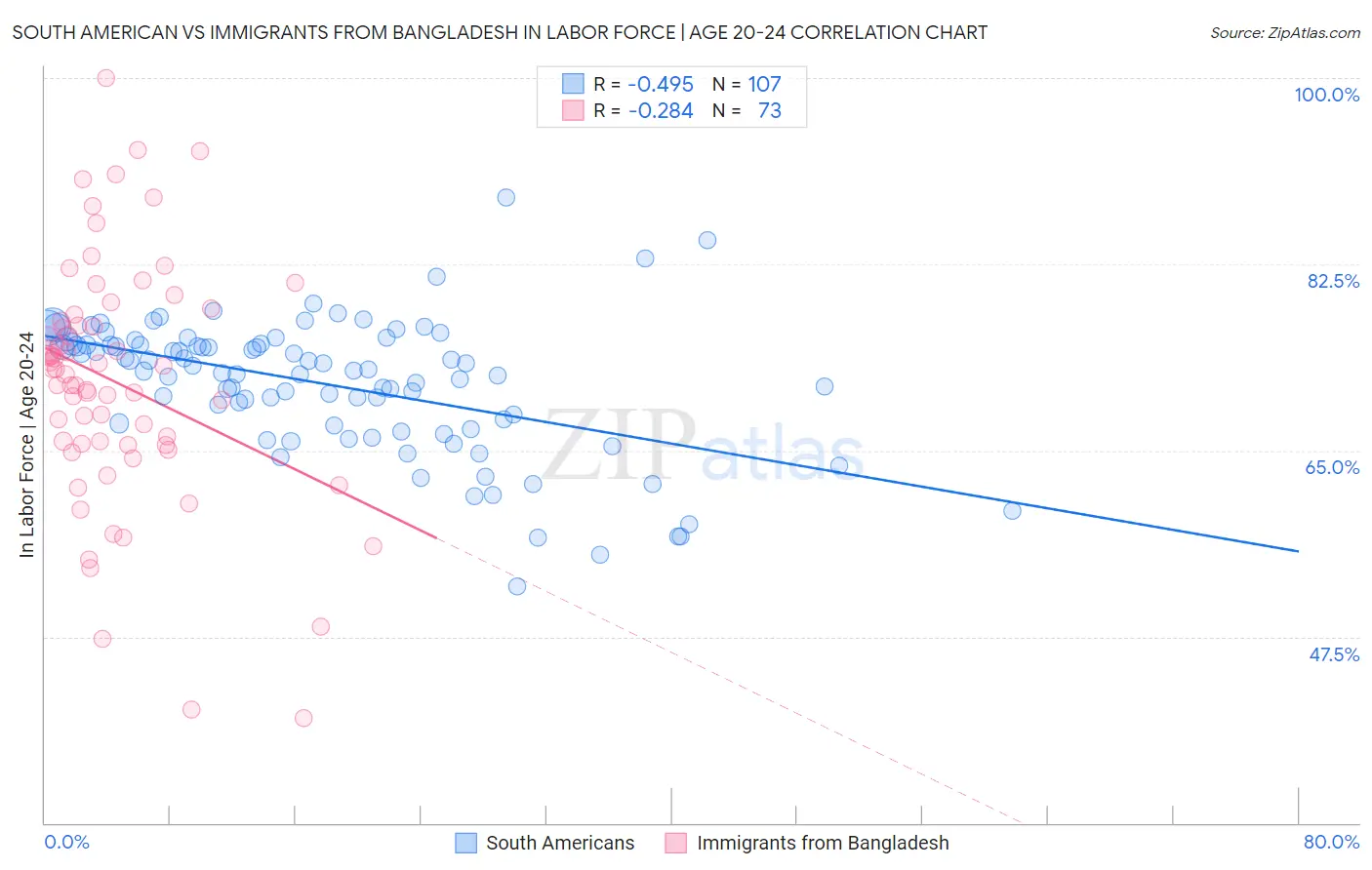 South American vs Immigrants from Bangladesh In Labor Force | Age 20-24