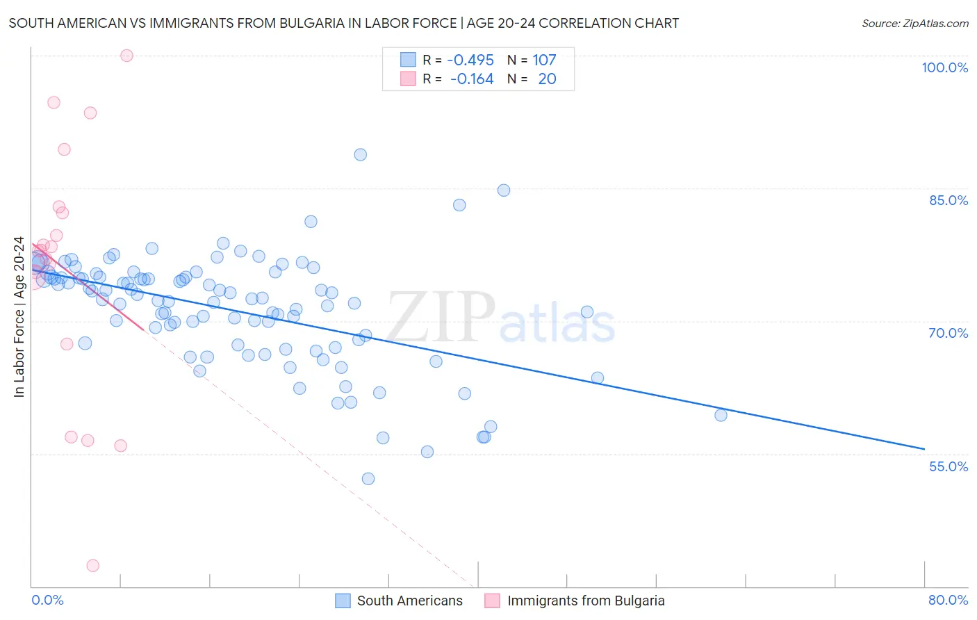 South American vs Immigrants from Bulgaria In Labor Force | Age 20-24