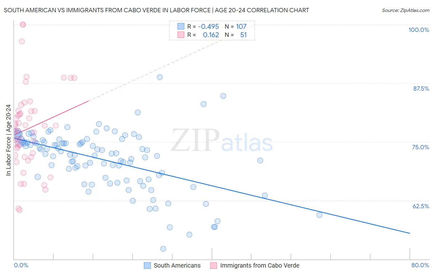 South American vs Immigrants from Cabo Verde In Labor Force | Age 20-24