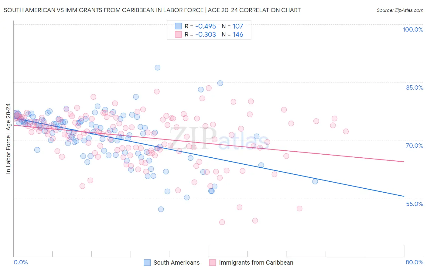South American vs Immigrants from Caribbean In Labor Force | Age 20-24