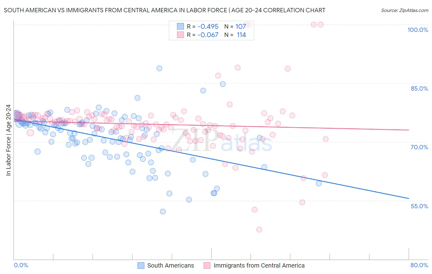 South American vs Immigrants from Central America In Labor Force | Age 20-24