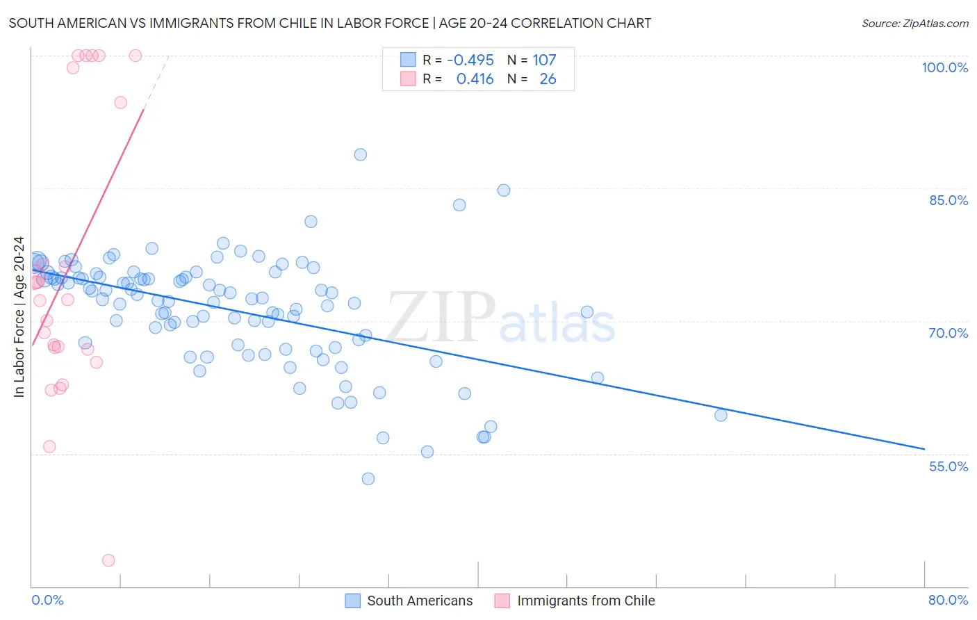 South American vs Immigrants from Chile In Labor Force | Age 20-24