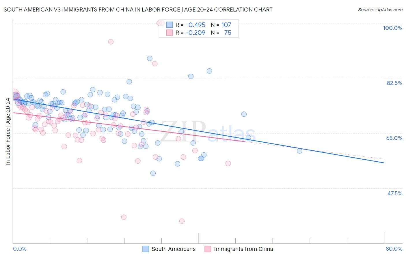South American vs Immigrants from China In Labor Force | Age 20-24