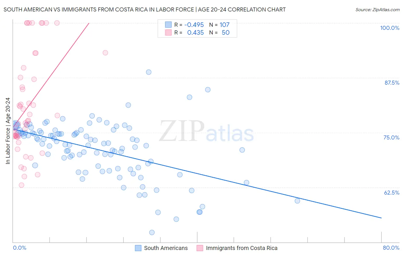South American vs Immigrants from Costa Rica In Labor Force | Age 20-24