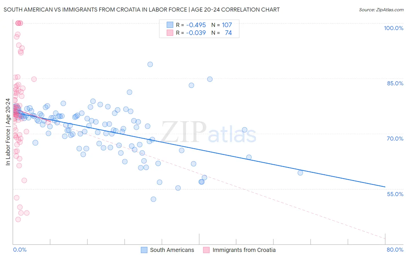 South American vs Immigrants from Croatia In Labor Force | Age 20-24