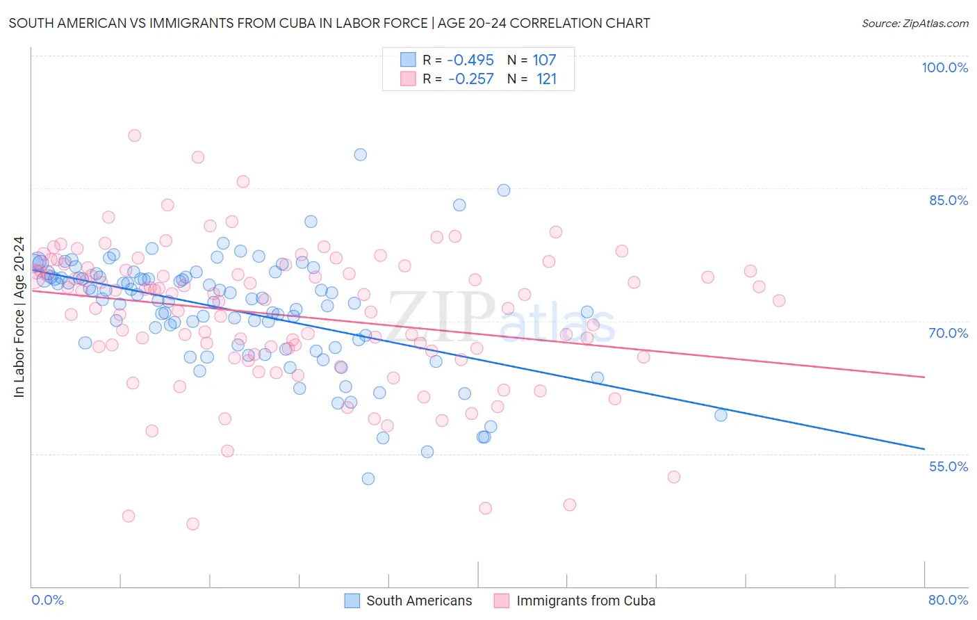 South American vs Immigrants from Cuba In Labor Force | Age 20-24