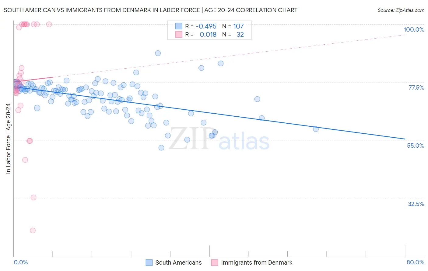 South American vs Immigrants from Denmark In Labor Force | Age 20-24