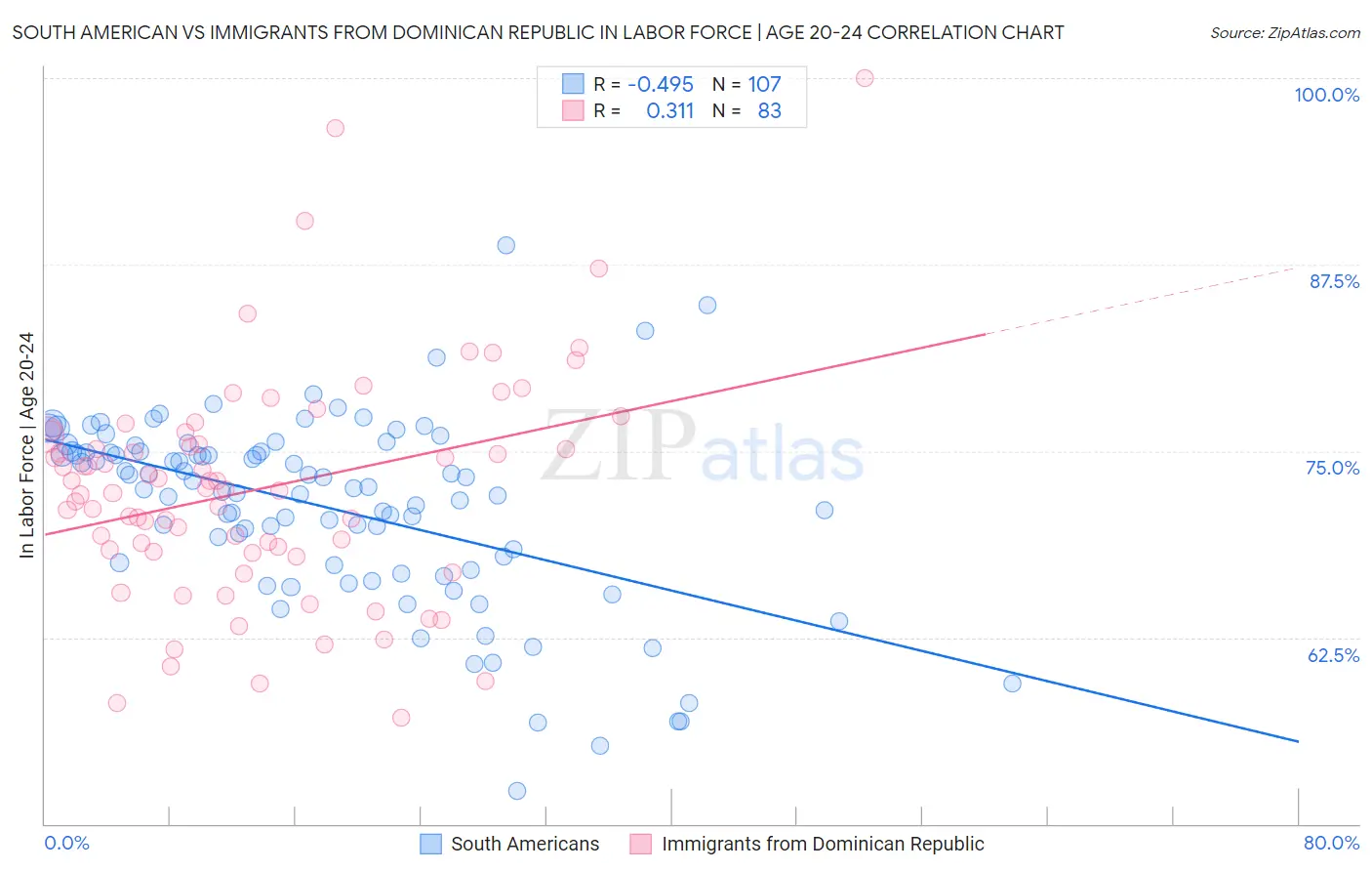 South American vs Immigrants from Dominican Republic In Labor Force | Age 20-24