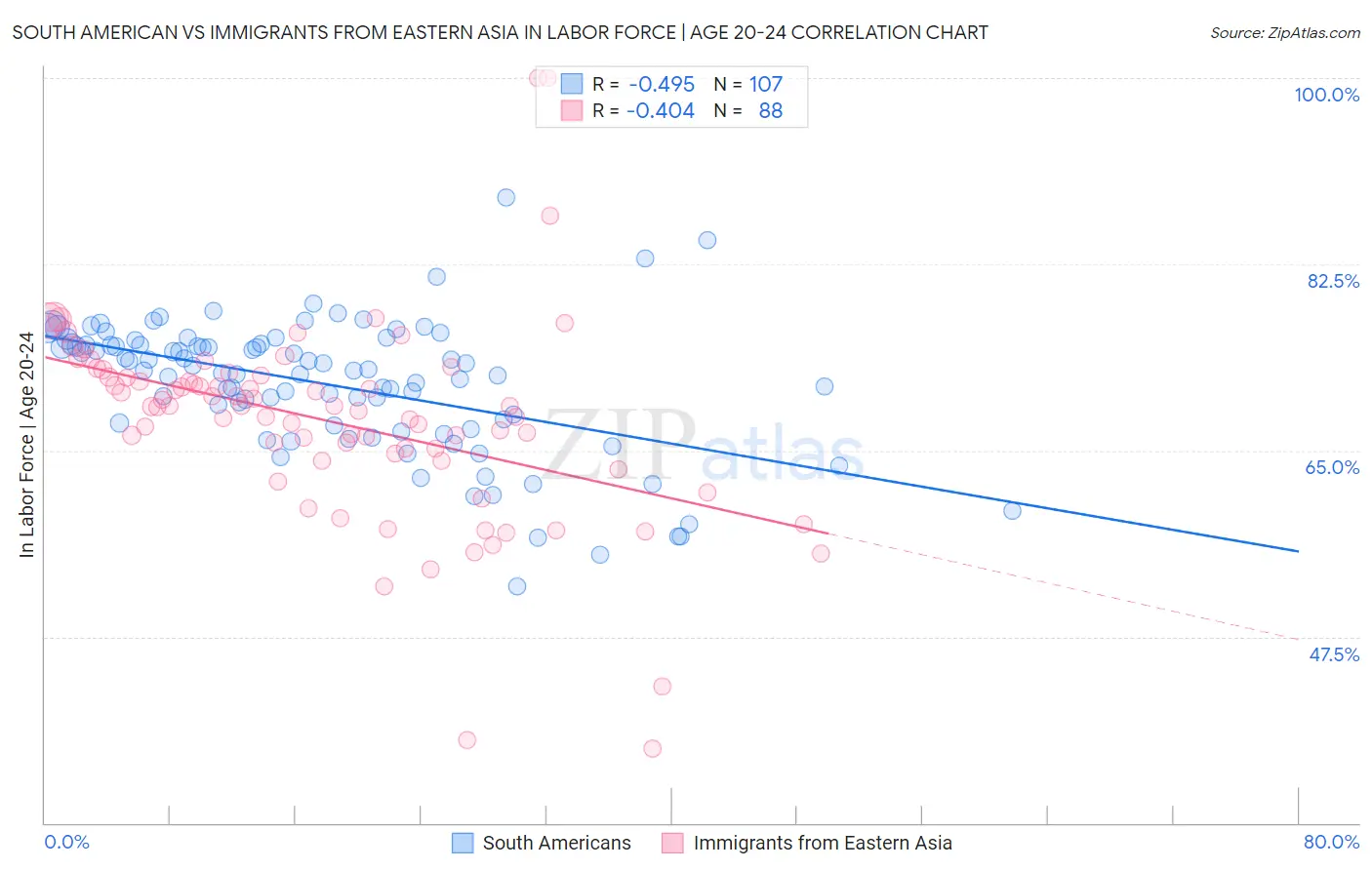 South American vs Immigrants from Eastern Asia In Labor Force | Age 20-24