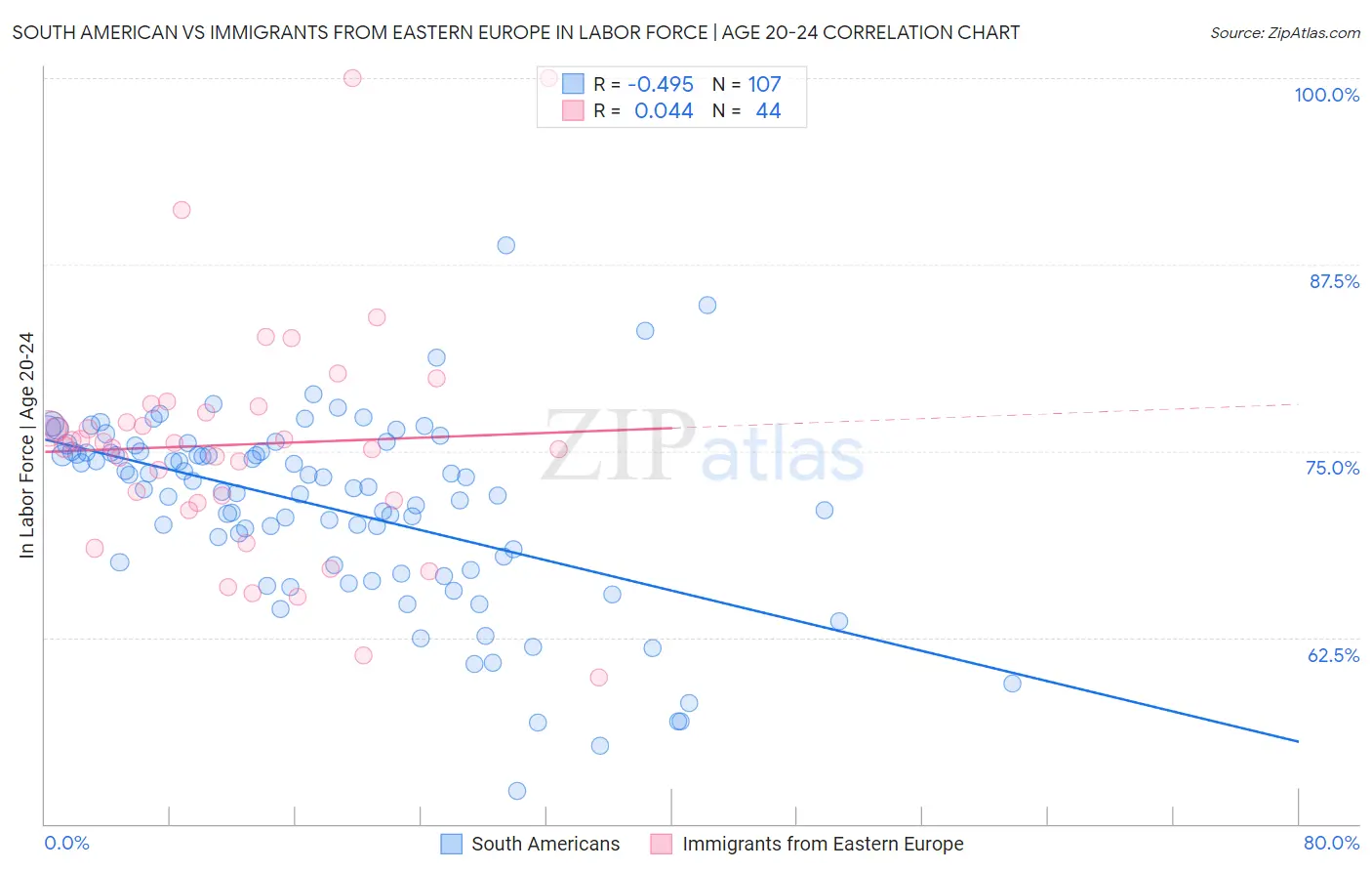 South American vs Immigrants from Eastern Europe In Labor Force | Age 20-24
