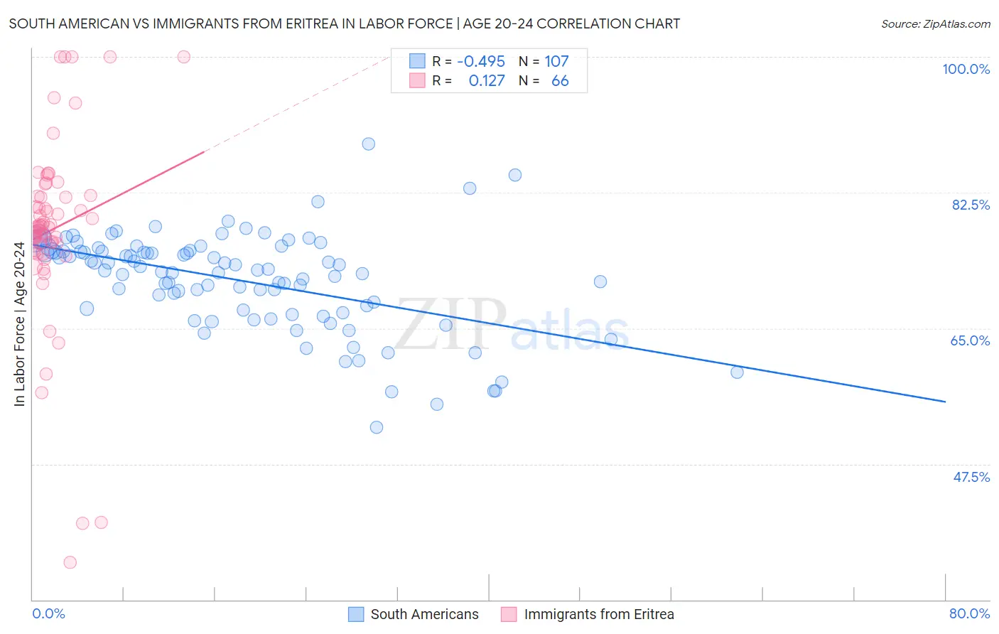 South American vs Immigrants from Eritrea In Labor Force | Age 20-24