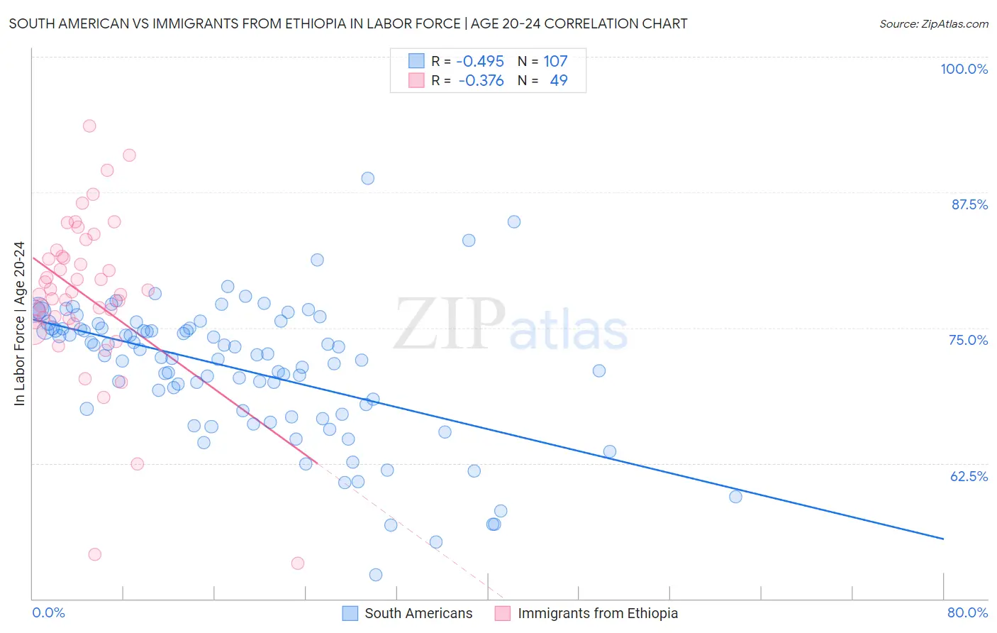 South American vs Immigrants from Ethiopia In Labor Force | Age 20-24