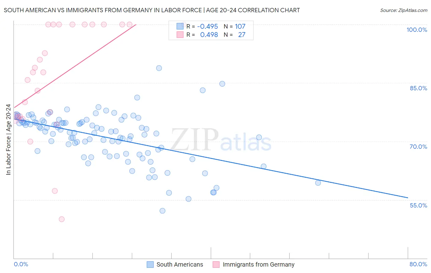 South American vs Immigrants from Germany In Labor Force | Age 20-24