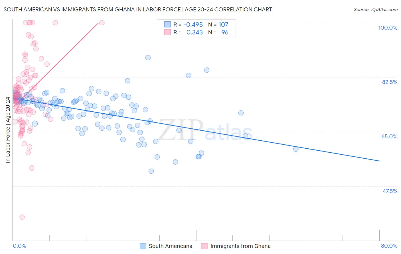 South American vs Immigrants from Ghana In Labor Force | Age 20-24