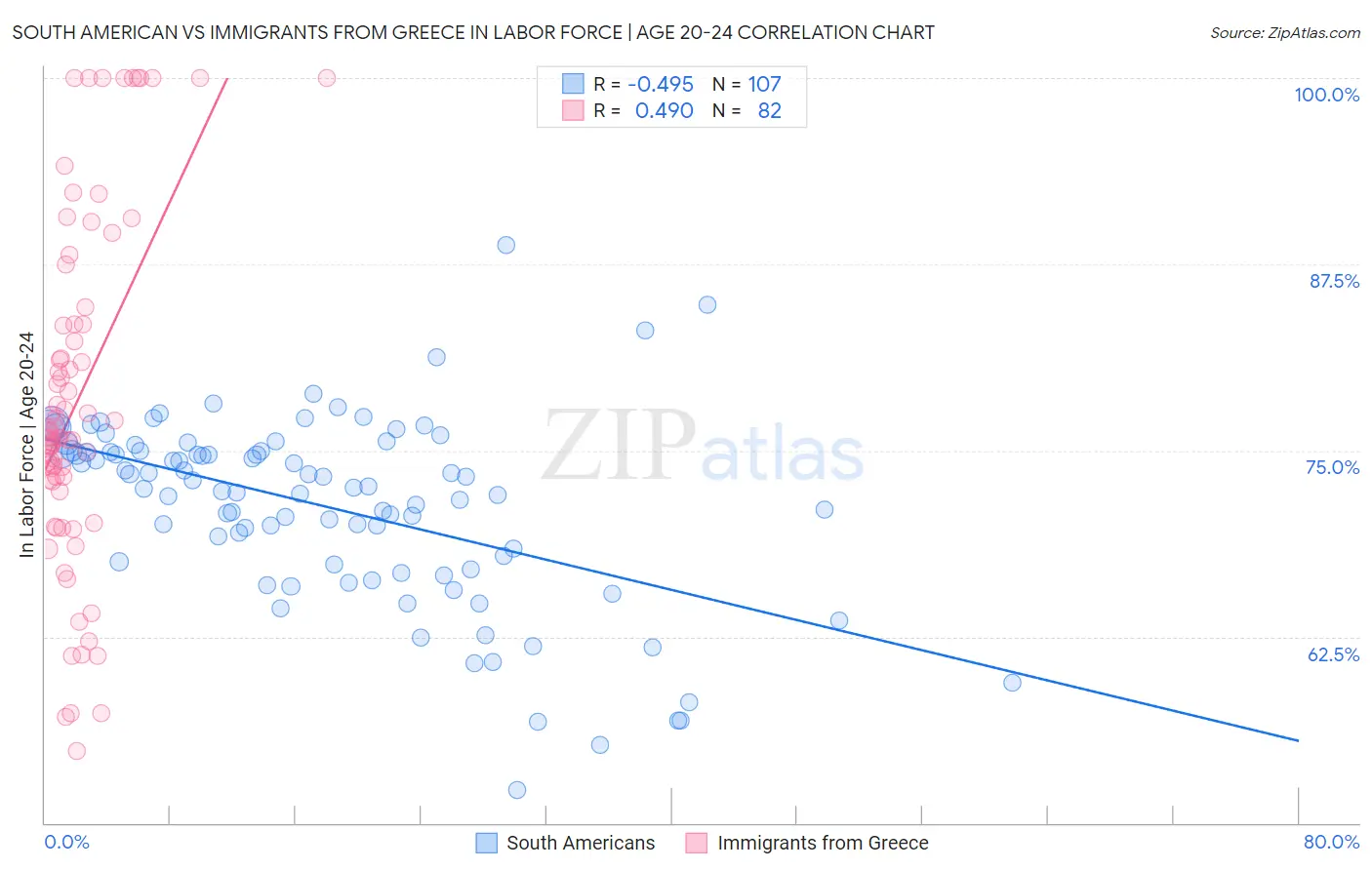 South American vs Immigrants from Greece In Labor Force | Age 20-24