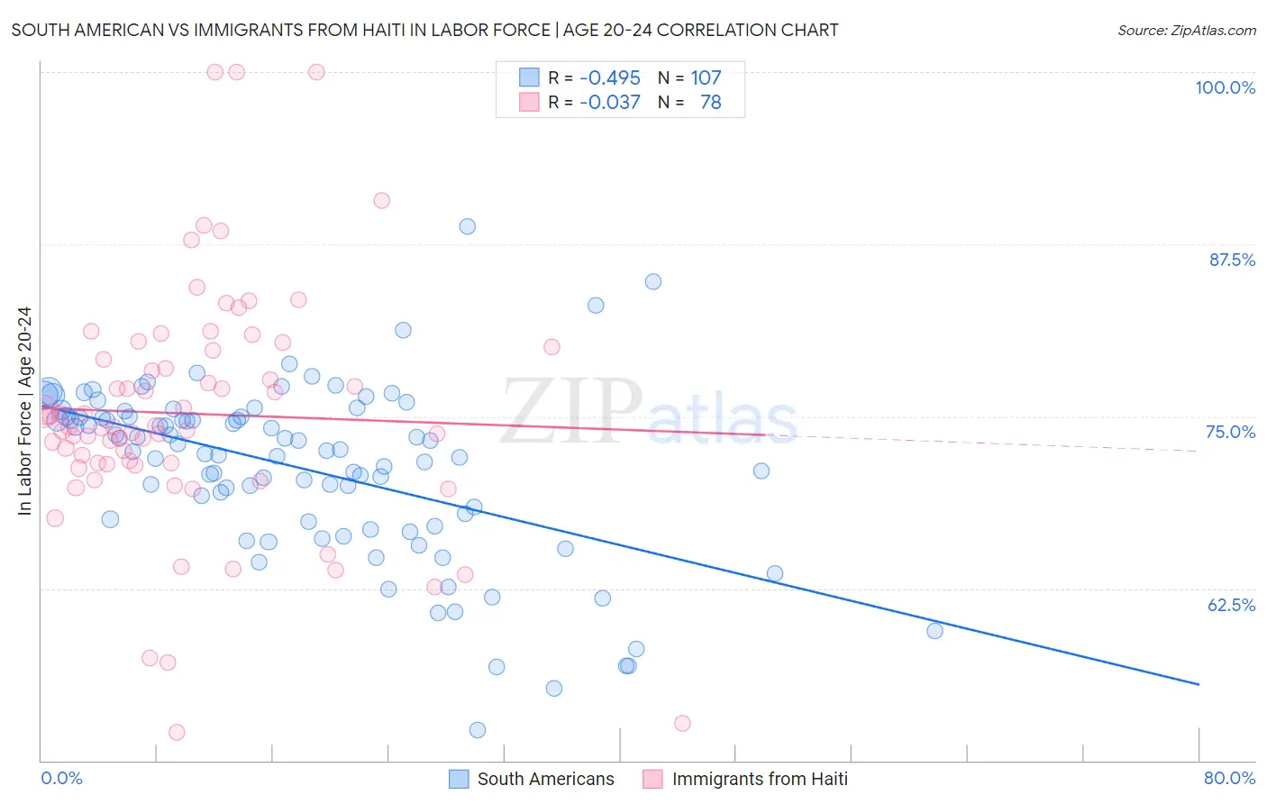 South American vs Immigrants from Haiti In Labor Force | Age 20-24