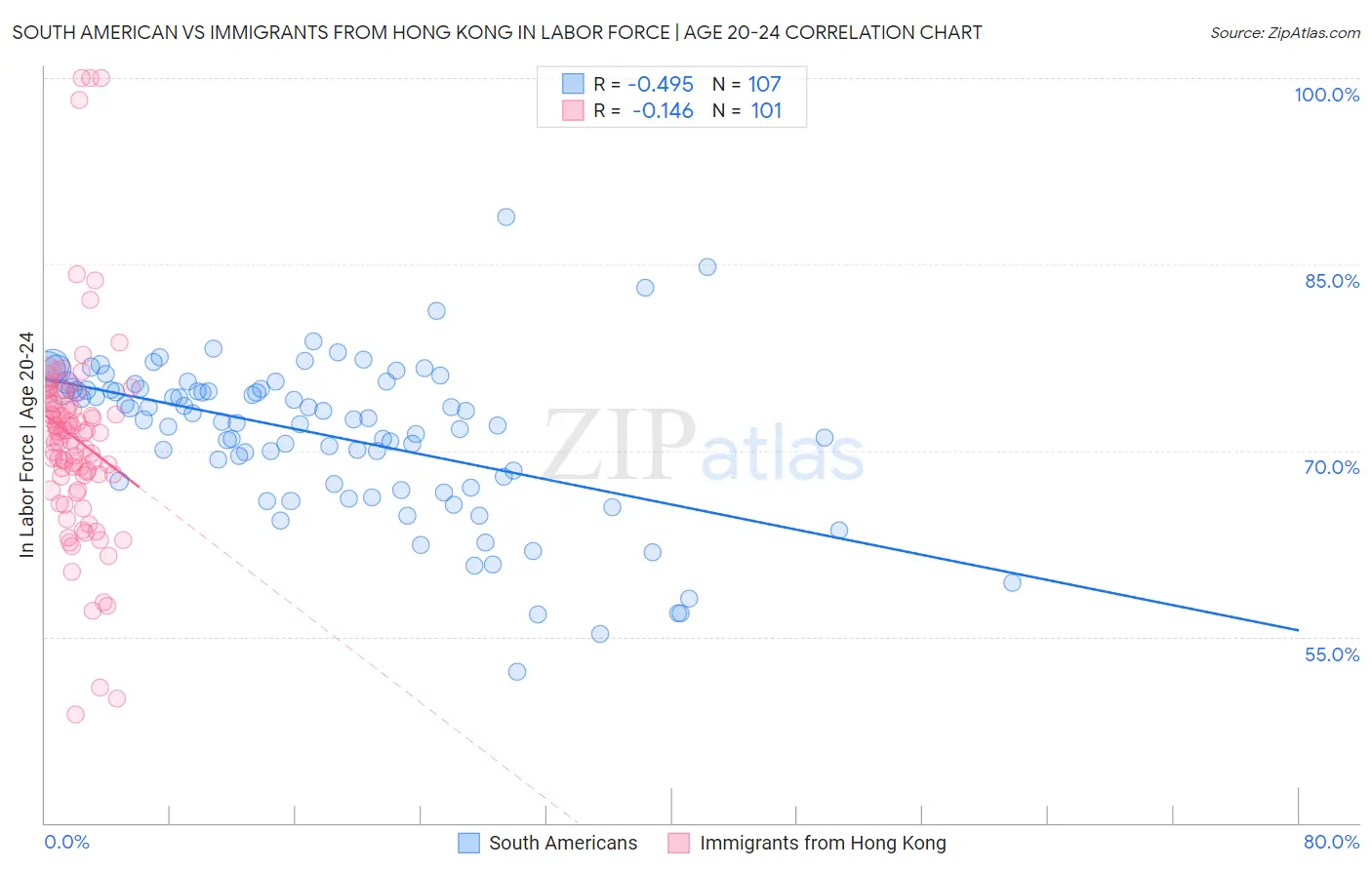 South American vs Immigrants from Hong Kong In Labor Force | Age 20-24