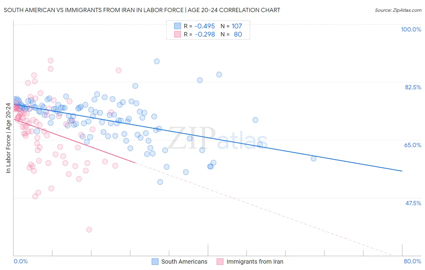 South American vs Immigrants from Iran In Labor Force | Age 20-24