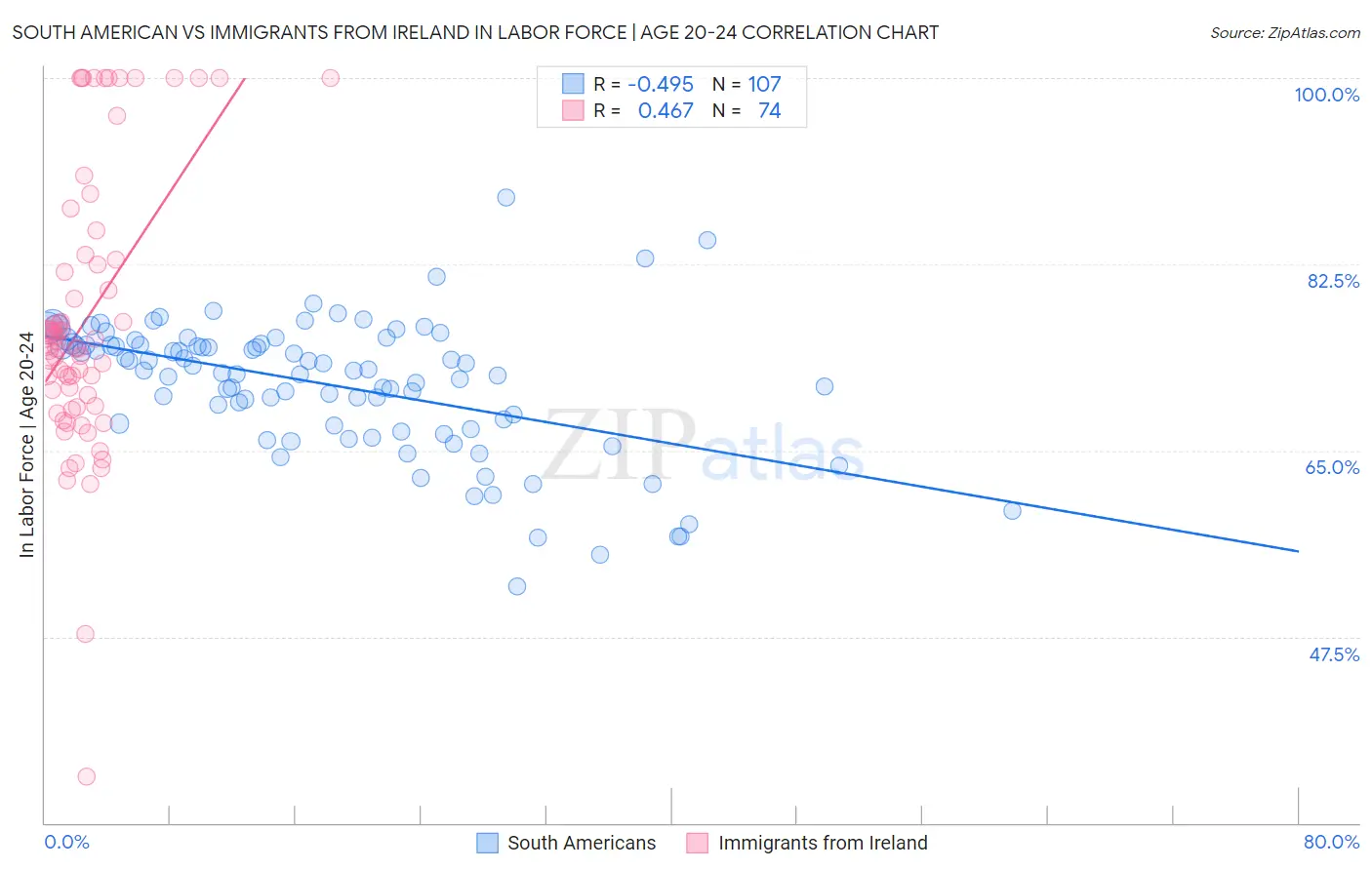 South American vs Immigrants from Ireland In Labor Force | Age 20-24