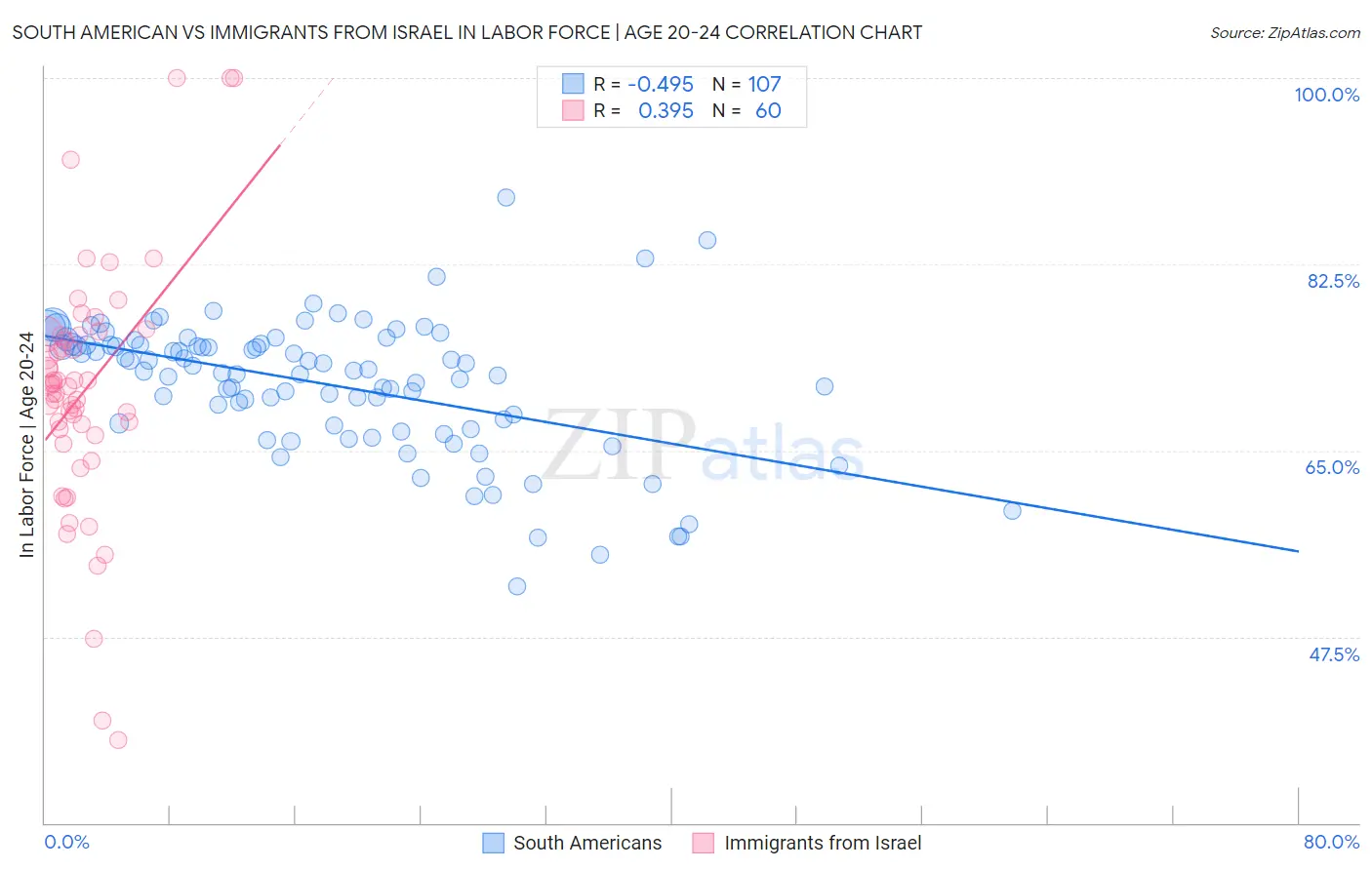 South American vs Immigrants from Israel In Labor Force | Age 20-24