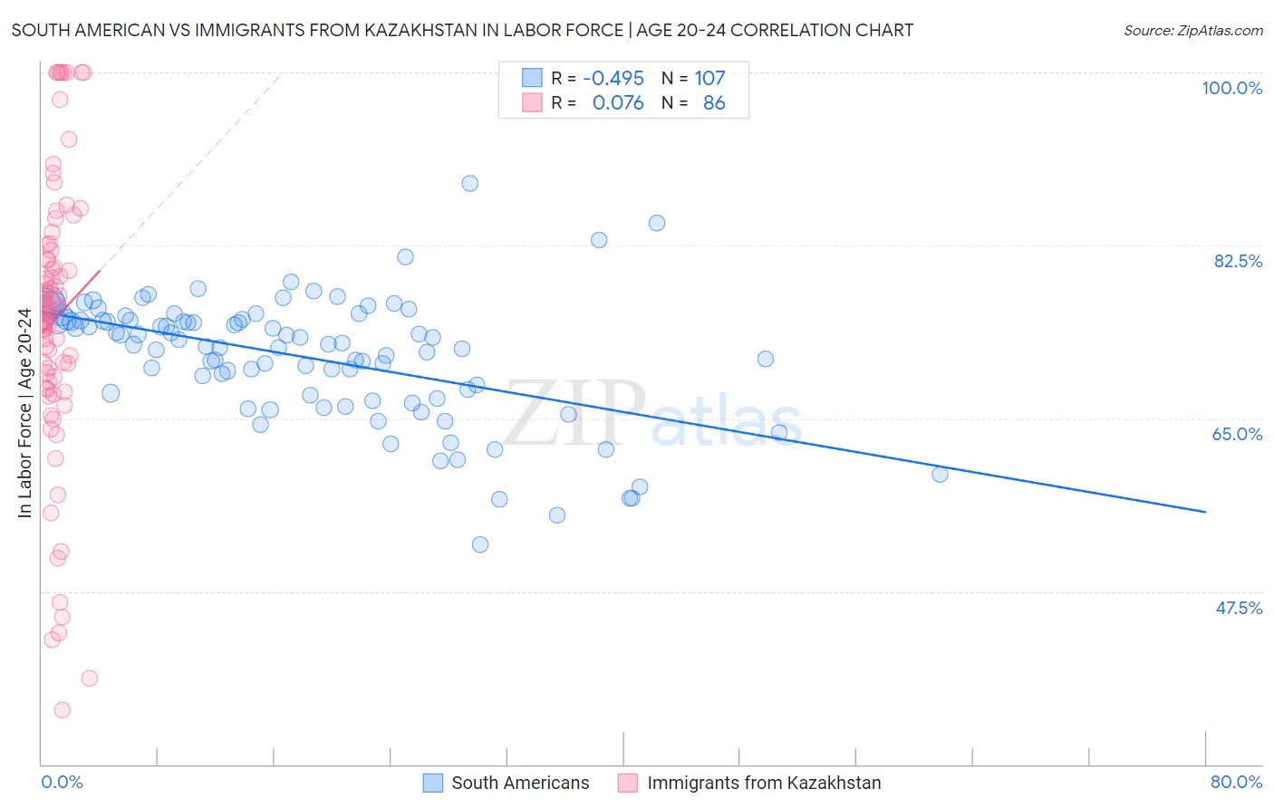 South American vs Immigrants from Kazakhstan In Labor Force | Age 20-24