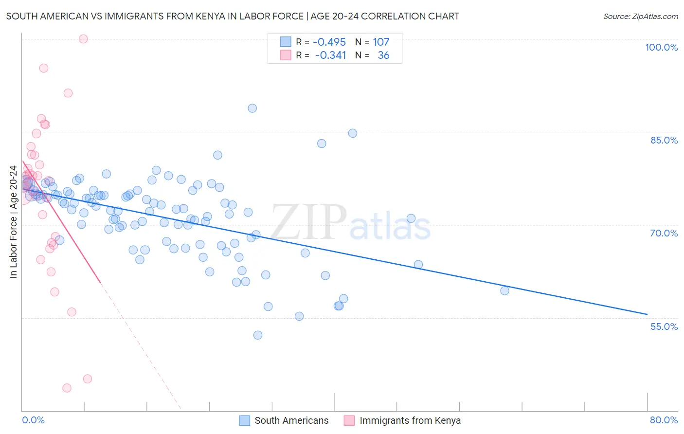 South American vs Immigrants from Kenya In Labor Force | Age 20-24