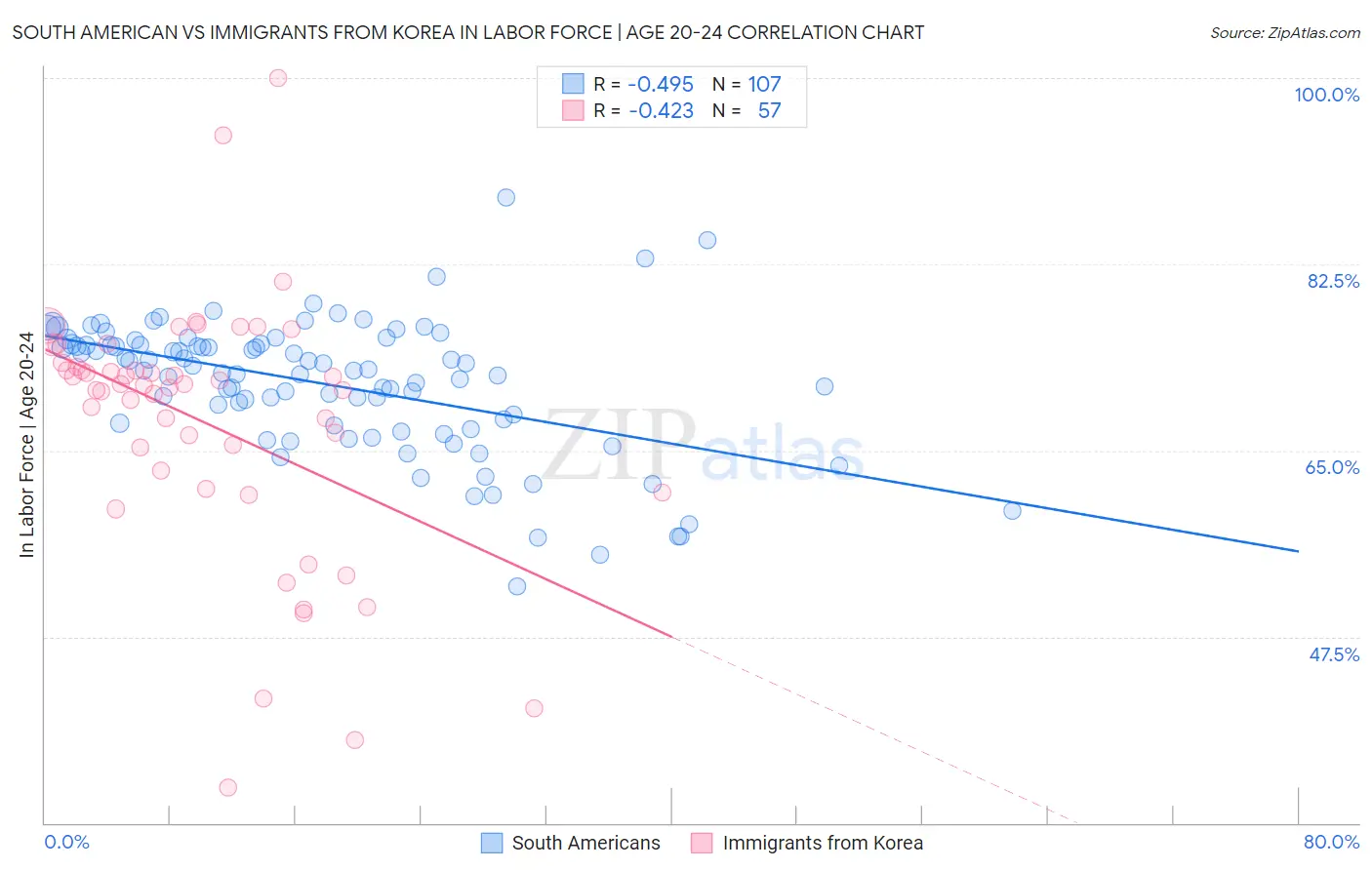South American vs Immigrants from Korea In Labor Force | Age 20-24