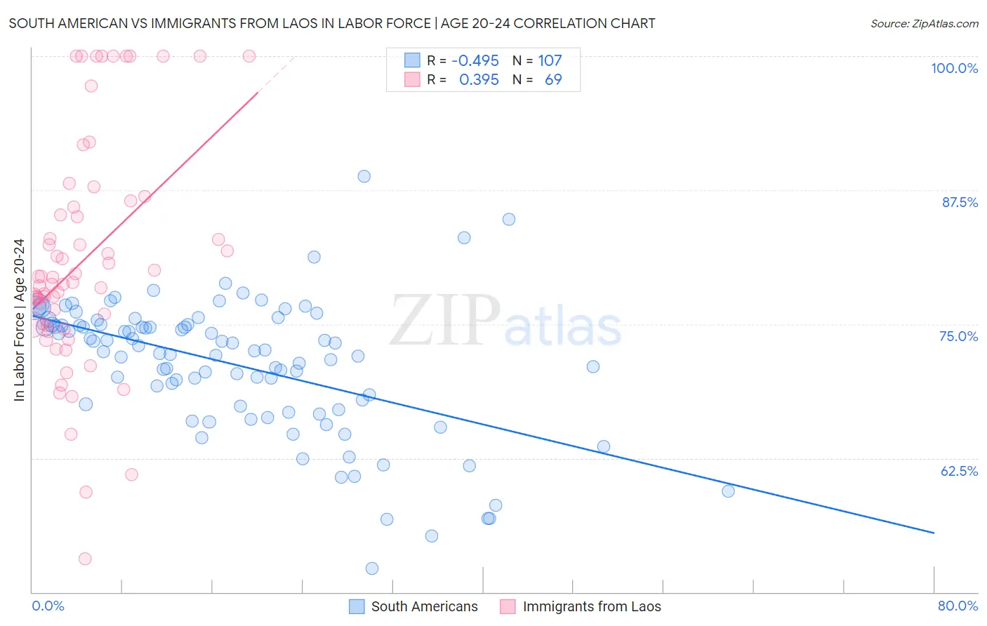 South American vs Immigrants from Laos In Labor Force | Age 20-24