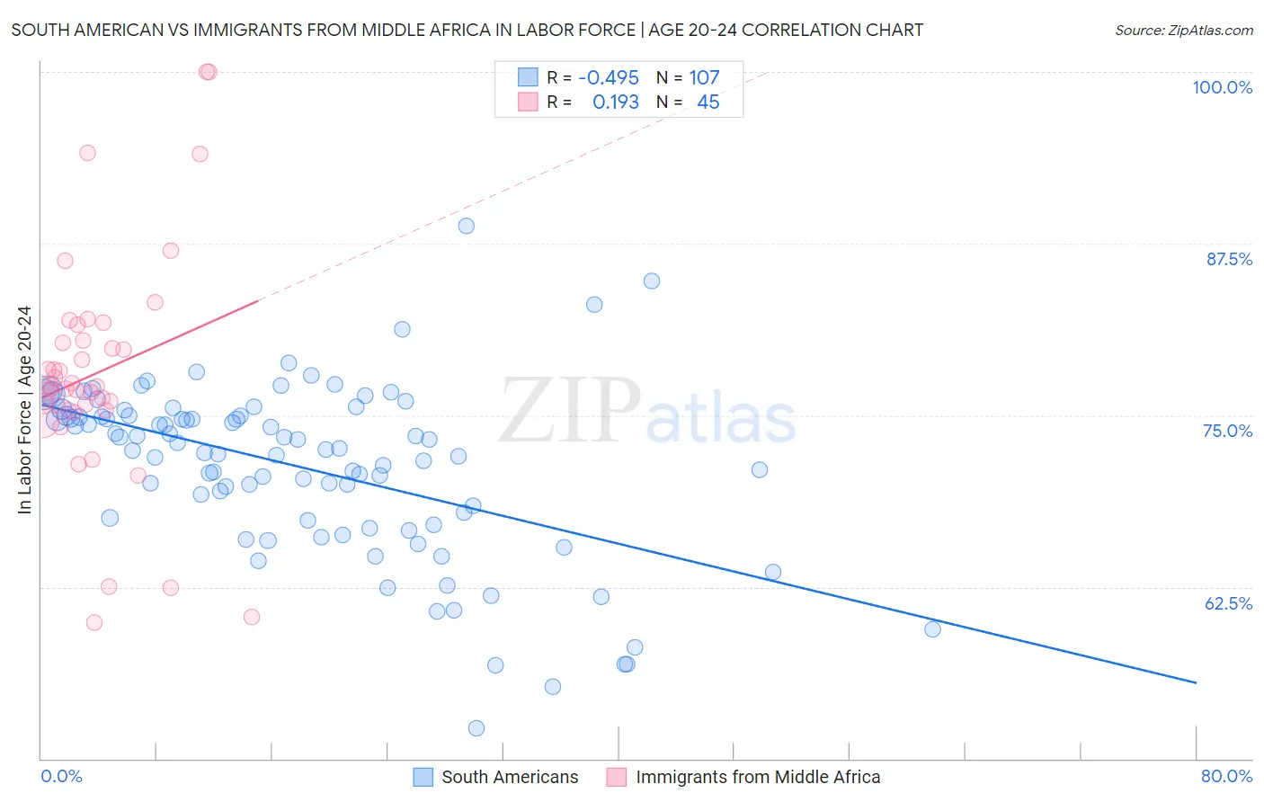 South American vs Immigrants from Middle Africa In Labor Force | Age 20-24