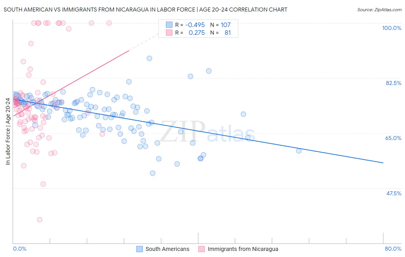 South American vs Immigrants from Nicaragua In Labor Force | Age 20-24