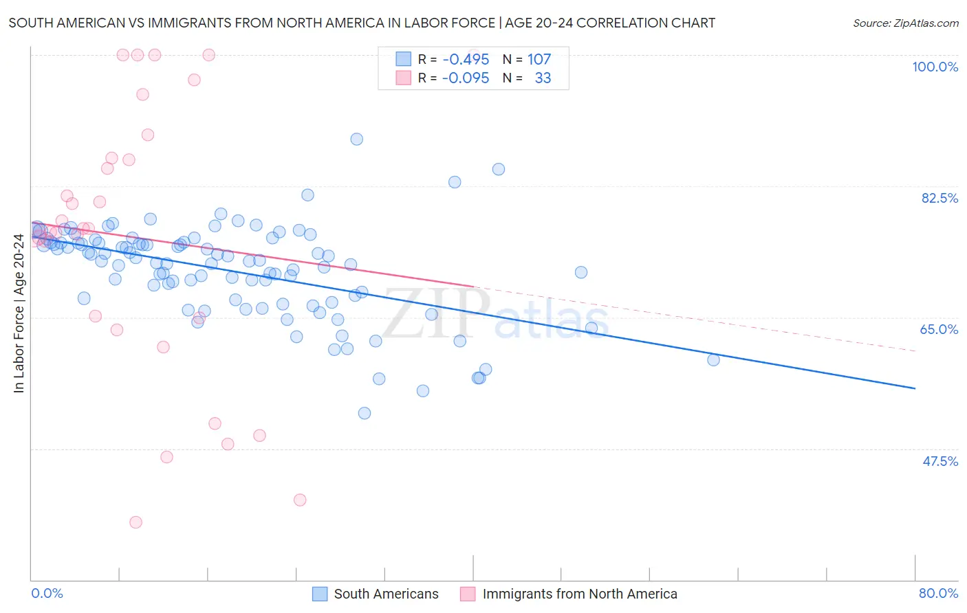 South American vs Immigrants from North America In Labor Force | Age 20-24