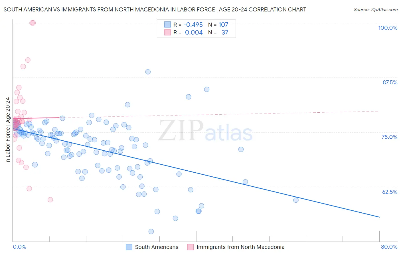 South American vs Immigrants from North Macedonia In Labor Force | Age 20-24