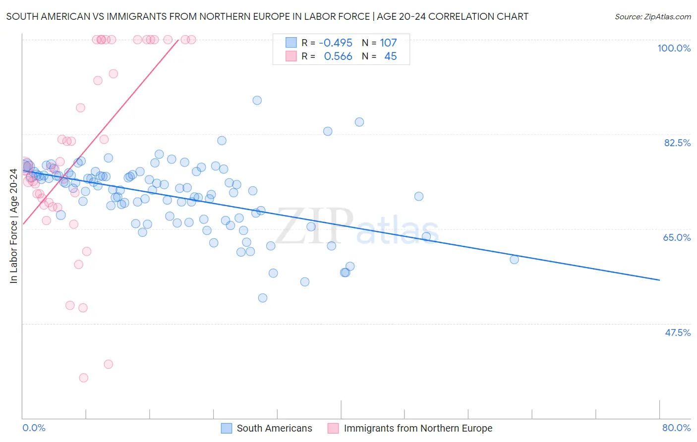 South American vs Immigrants from Northern Europe In Labor Force | Age 20-24