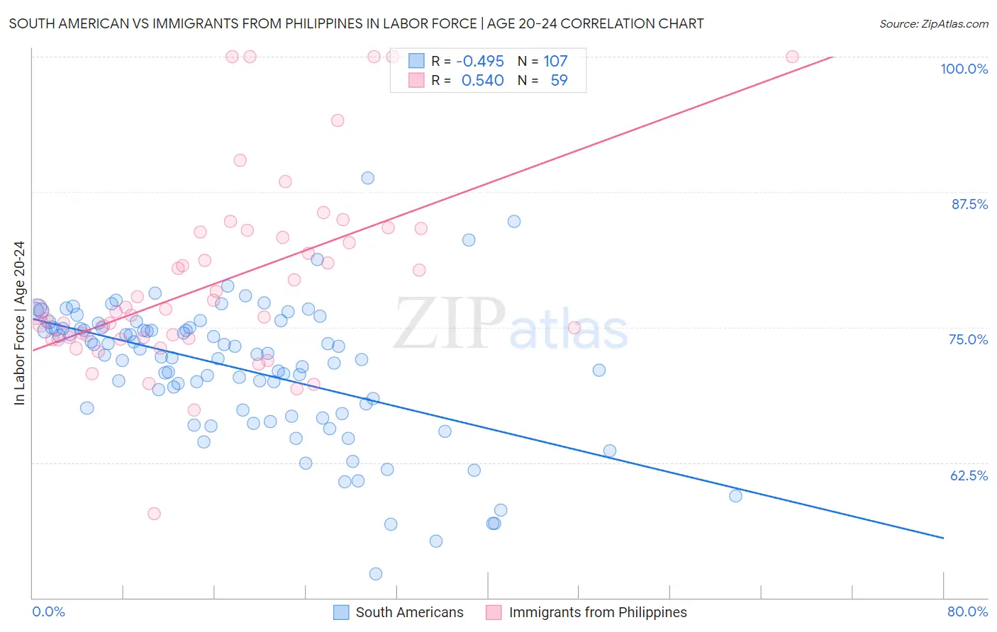 South American vs Immigrants from Philippines In Labor Force | Age 20-24