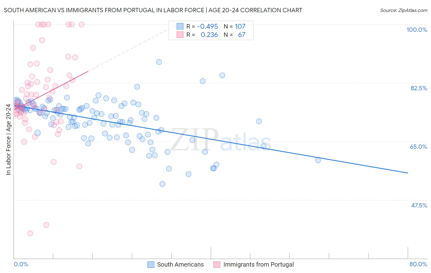 South American vs Immigrants from Portugal In Labor Force | Age 20-24