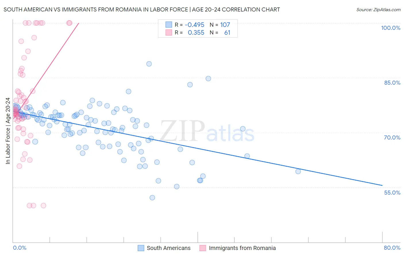 South American vs Immigrants from Romania In Labor Force | Age 20-24